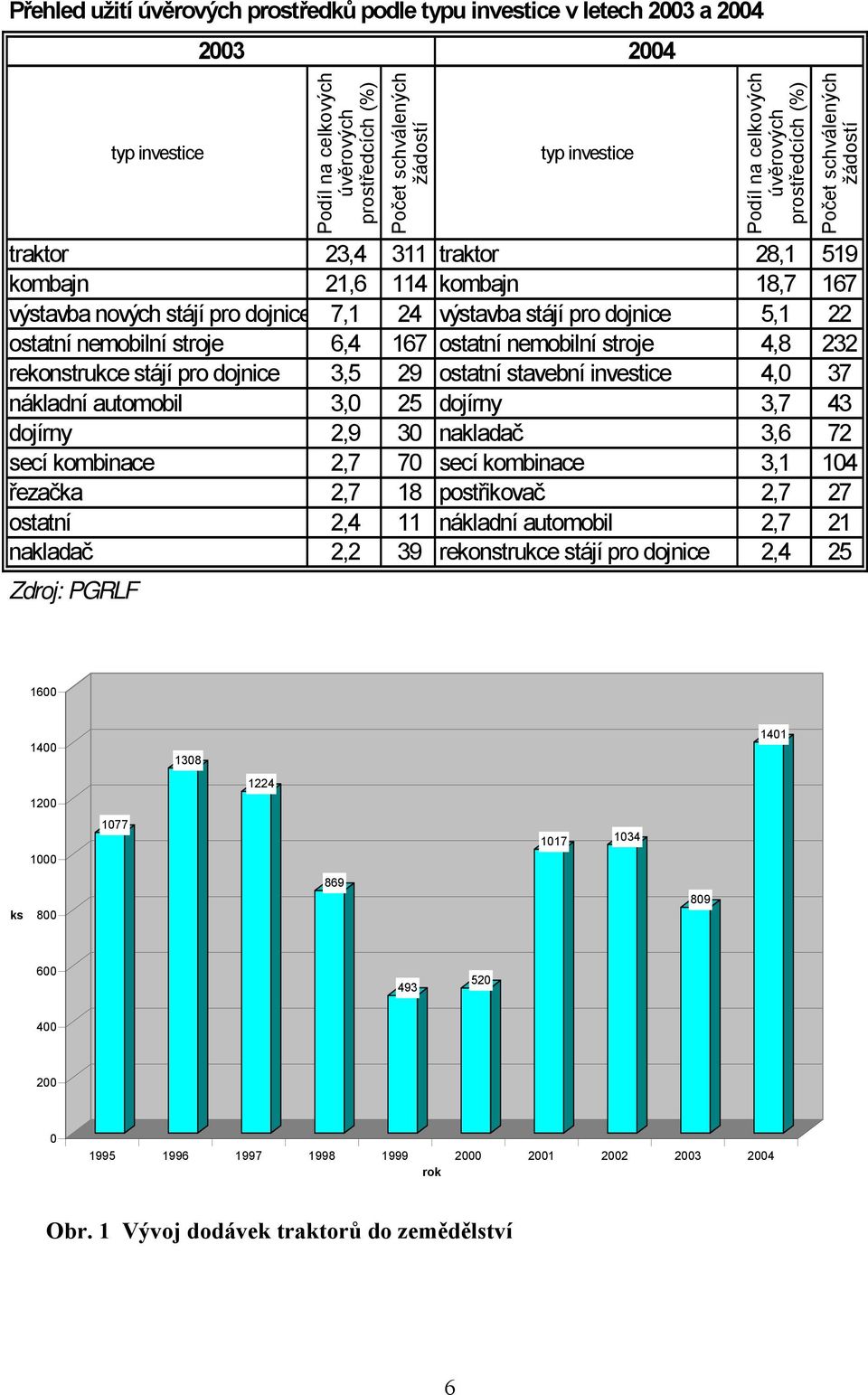 ostatní nemobilní stroje 6,4 167 ostatní nemobilní stroje 4,8 232 rekonstrukce stájí pro dojnice 3,5 29 ostatní stavební investice 4,0 37 nákladní automobil 3,0 25 dojírny 3,7 43 dojírny 2,9 30