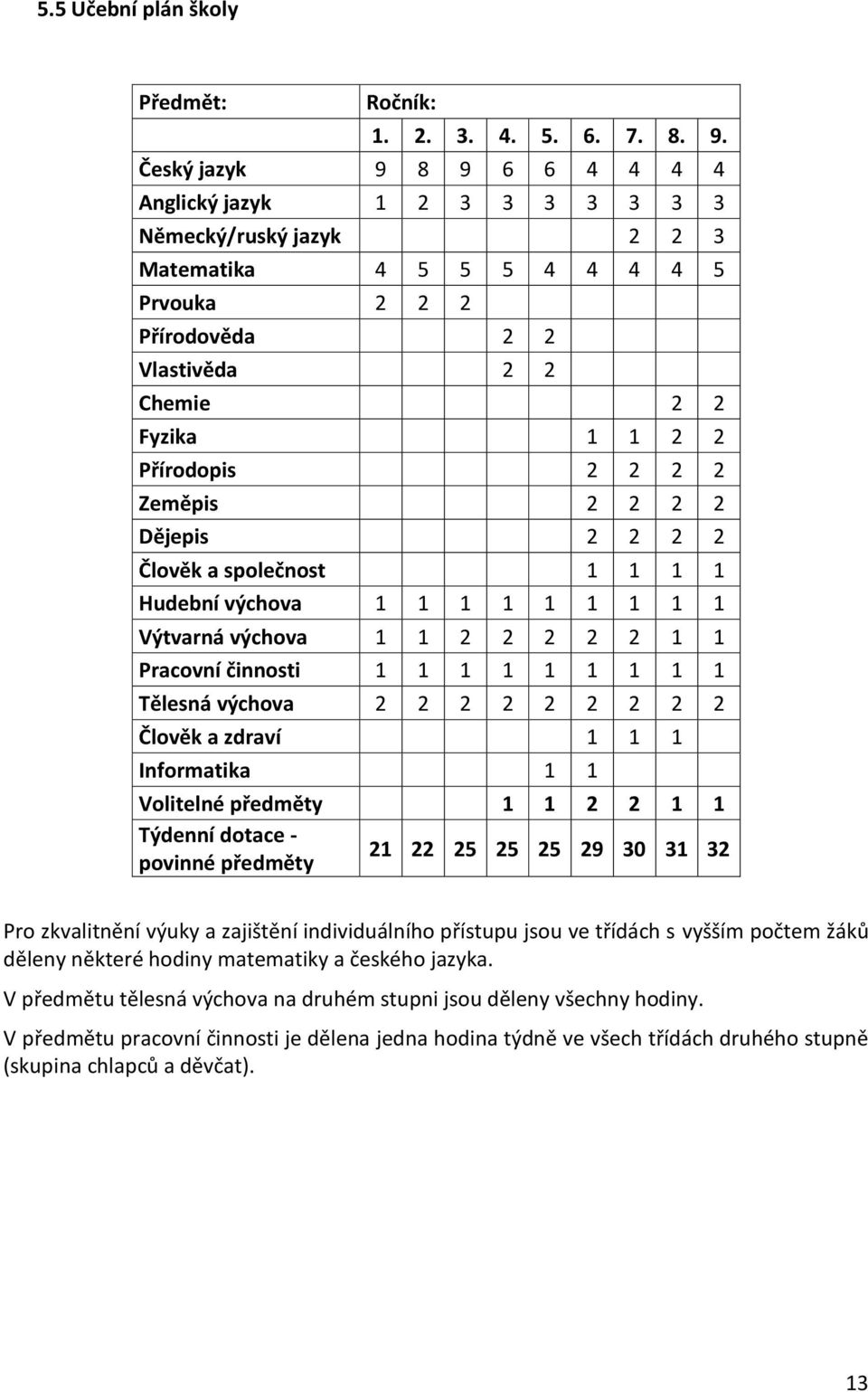 2 2 2 2 Zeměpis 2 2 2 2 Dějepis 2 2 2 2 Člověk a společnost 1 1 1 1 Hudební výchova 1 1 1 1 1 1 1 1 1 Výtvarná výchova 1 1 2 2 2 2 2 1 1 Pracovní činnosti 1 1 1 1 1 1 1 1 1 Tělesná výchova 2 2 2 2 2