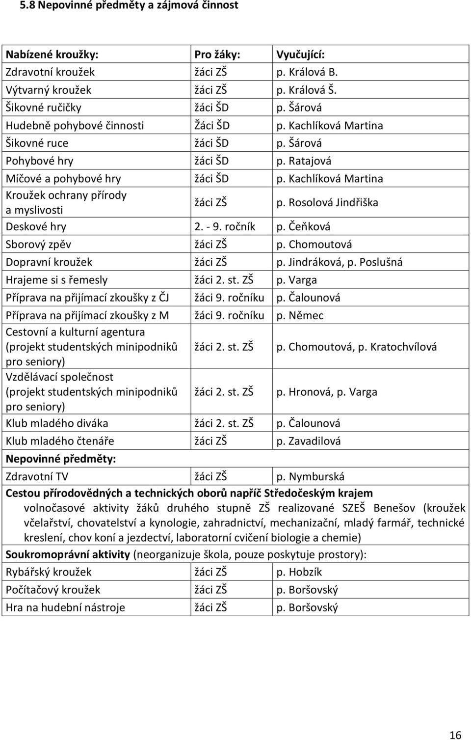 Kachlíková Martina Kroužek ochrany přírody a myslivosti žáci ZŠ p. Rosolová Jindřiška Deskové hry 2. - 9. ročník p. Čeňková Sborový zpěv žáci ZŠ p. Chomoutová Dopravní kroužek žáci ZŠ p.