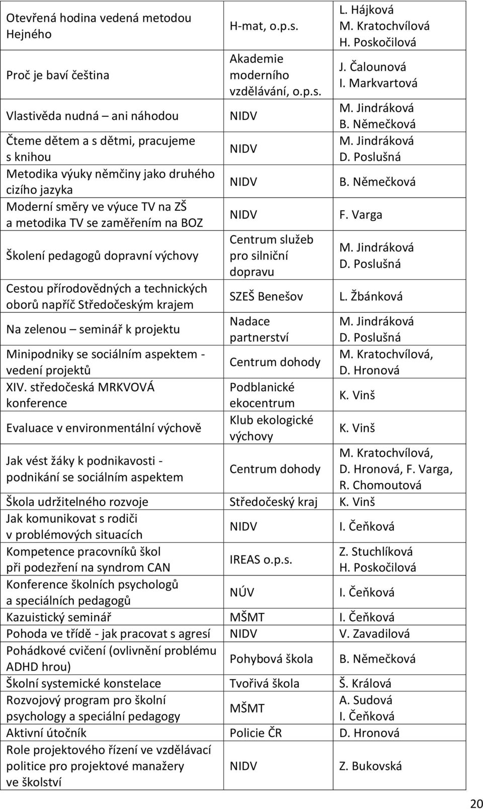 sociálním aspektem - vedení projektů XIV. středočeská MRKVOVÁ konference Evaluace v environmentální výchově Jak vést žáky k podnikavosti - podnikání se sociálním aspektem H-mat, o.p.s. Akademie moderního vzdělávání, o.