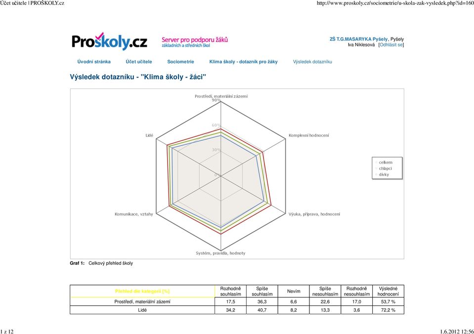 Sociometrie Klima školy - dotazník pro žáky Výsledek dotazníku Výsledek dotazníku - "Klima