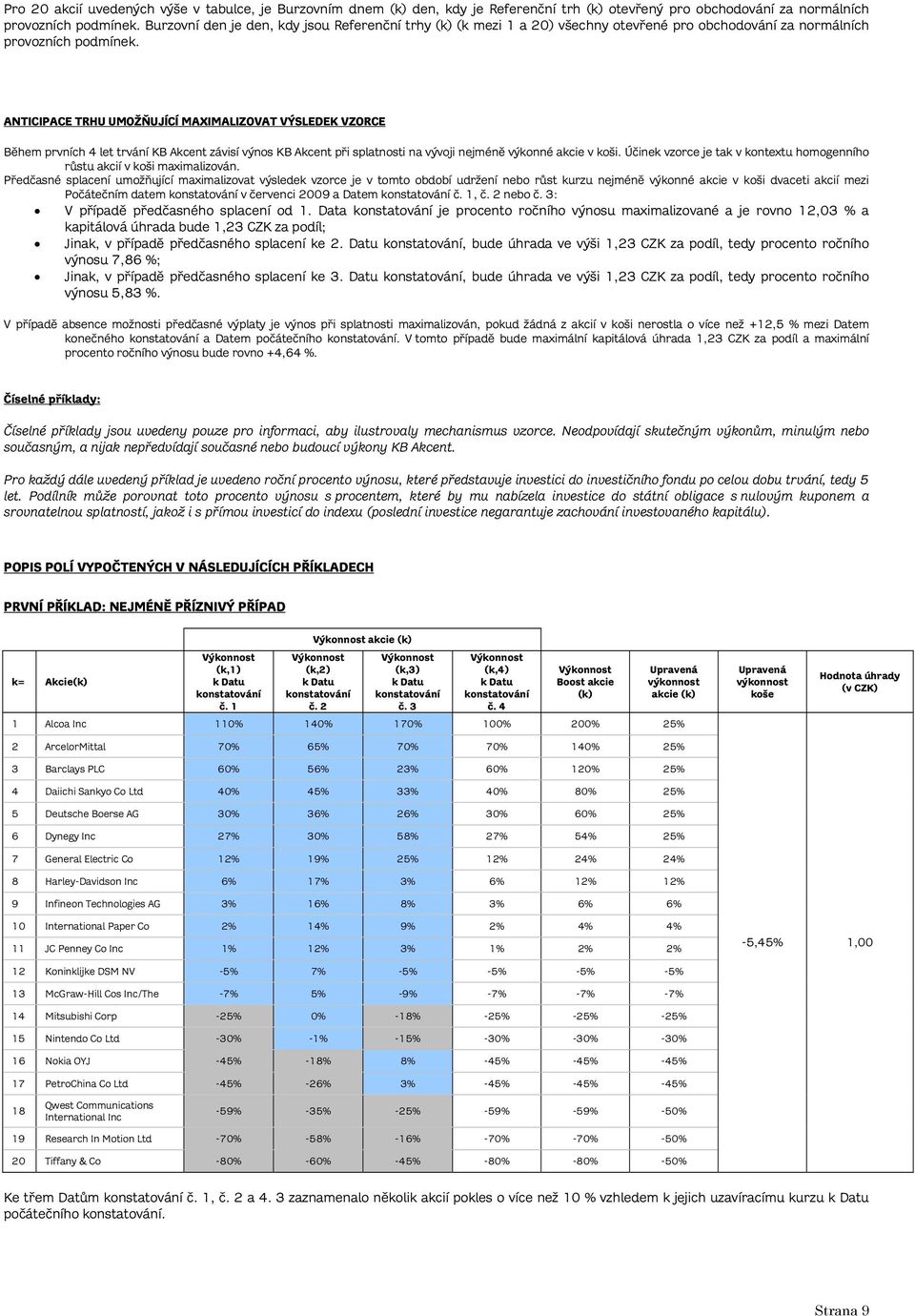 ANTICIPACE TRHU UMOŽŇUJÍCÍ MAXIMALIZOVAT VÝSLEDEK VZORCE Během prvních 4 let trvání KB Akcent závisí výnos KB Akcent při splatnosti na vývoji nejméně výkonné akcie v koši.