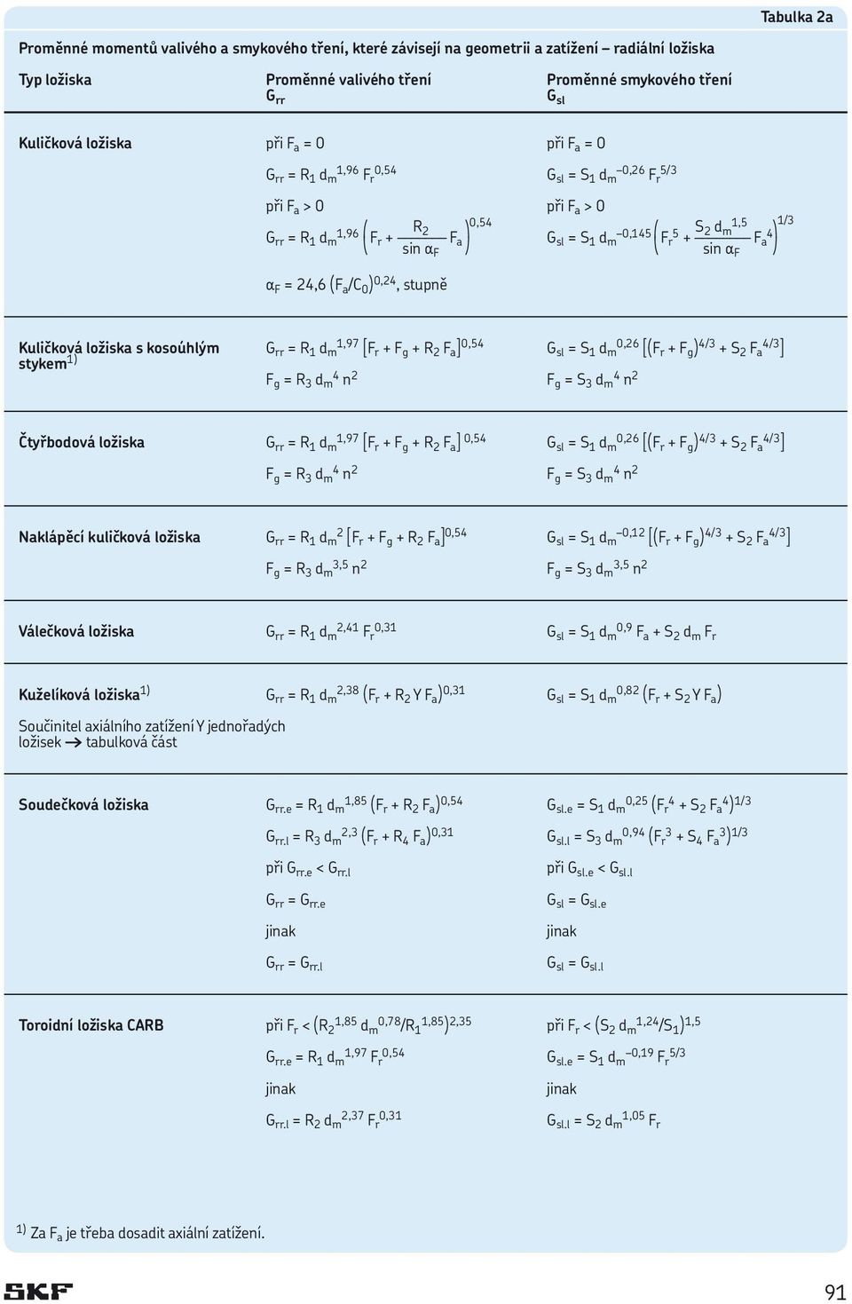 5 r + F 4 < a sin a F z < sin a F z a F = 24,6 1F a /C 0 2 0,24, stupně Kuličková ložiska s kosoúhlým G rr = R 1 d 1,97 m 3F r + F g + R 2 F a 4 0,54 G sl = S 1 d 0,26 m 31F r + F g 2 4/3 + S 2 F 4/3