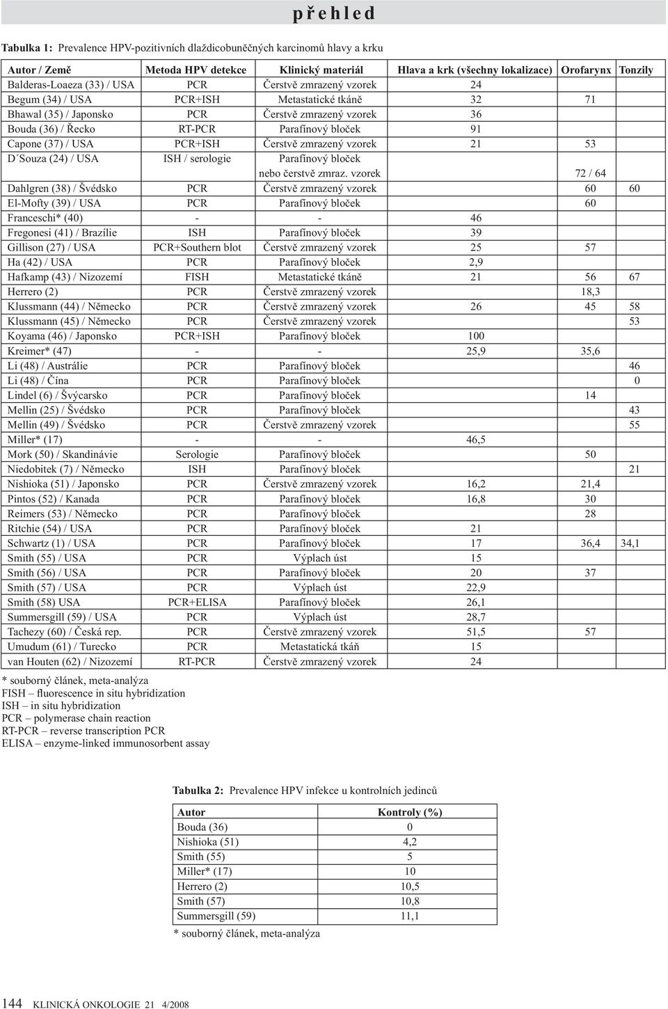 91 Capone (37) / USA PCR+ISH erstv zmrazený vzorek 21 53 D Souza (24) / USA ISH / serologie Parafínový blo ek nebo erstv zmraz.