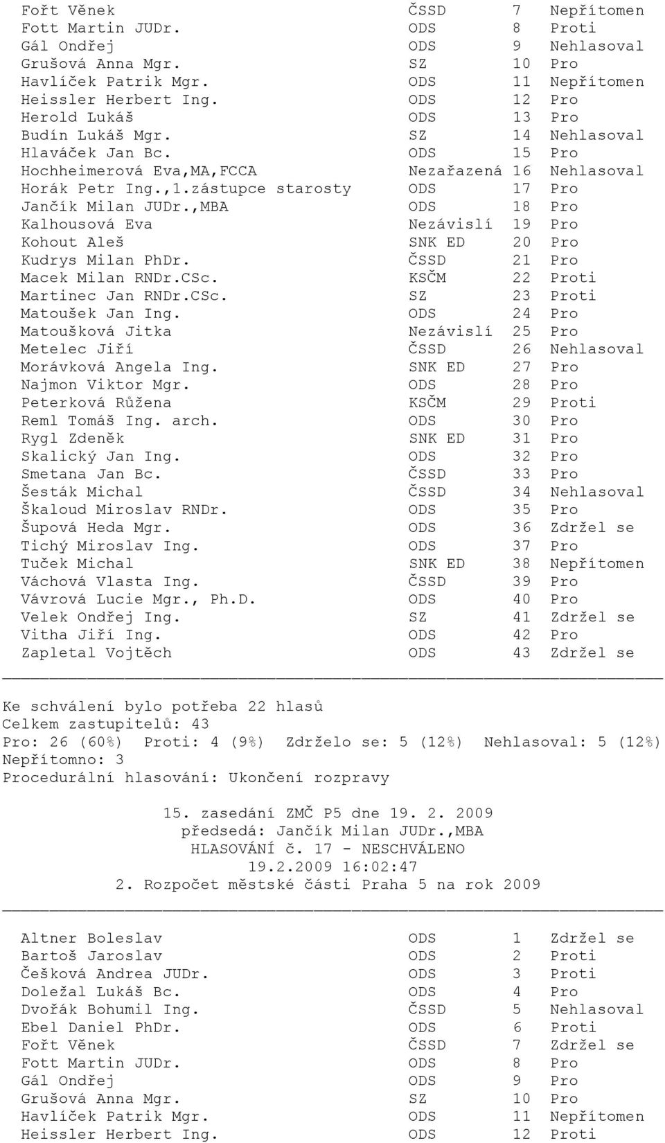 ČSSD 21 Pro ti ti Matoušek Jan Ing. ODS 24 Pro Nezávislí 25 Pro Metelec Jiří ČSSD 26 Nehlasoval SNK ED 27 Pro Najmon Viktor Mgr. ODS 28 Pro Peterková Růžena KSČM 29 Proti Reml Tomáš Ing. arch.