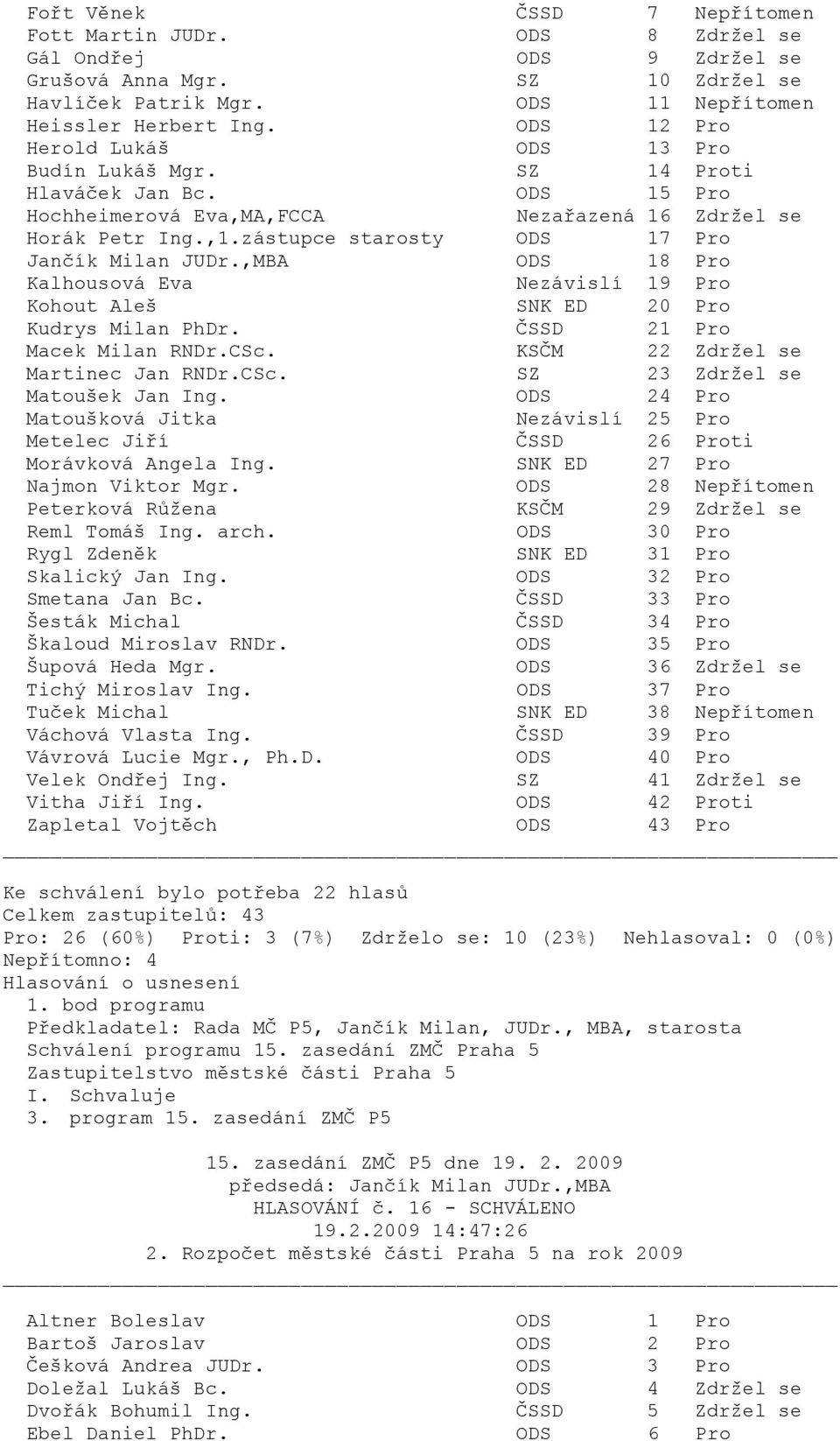 ČSSD 21 Pro Macek Milan RNDr.CSc. KSČM 22 Zdržel se Martinec Jan RNDr.CSc. SZ 23 Zdržel se Matoušek Jan Ing.