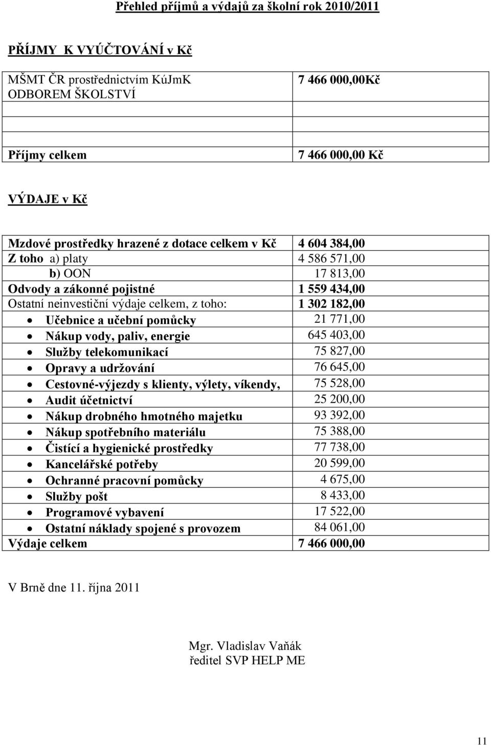 učební pomůcky 21 771,00 Nákup vody, paliv, energie 645 403,00 Služby telekomunikací 75 827,00 Opravy a udržování 76 645,00 Cestovné-výjezdy s klienty, výlety, víkendy, 75 528,00 Audit účetnictví 25