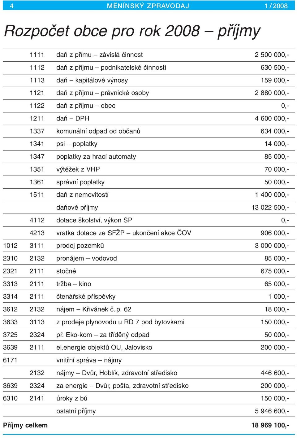 85 000,- 1351 v tûïek z VHP 70 000,- 1361 správní poplatky 50 000,- 1511 daà z nemovitostí 1 400 000,- daàové pfiíjmy 13 022 500,- 4112 dotace kolství, v kon SP 0,- 4213 vratka dotace ze SFÎP