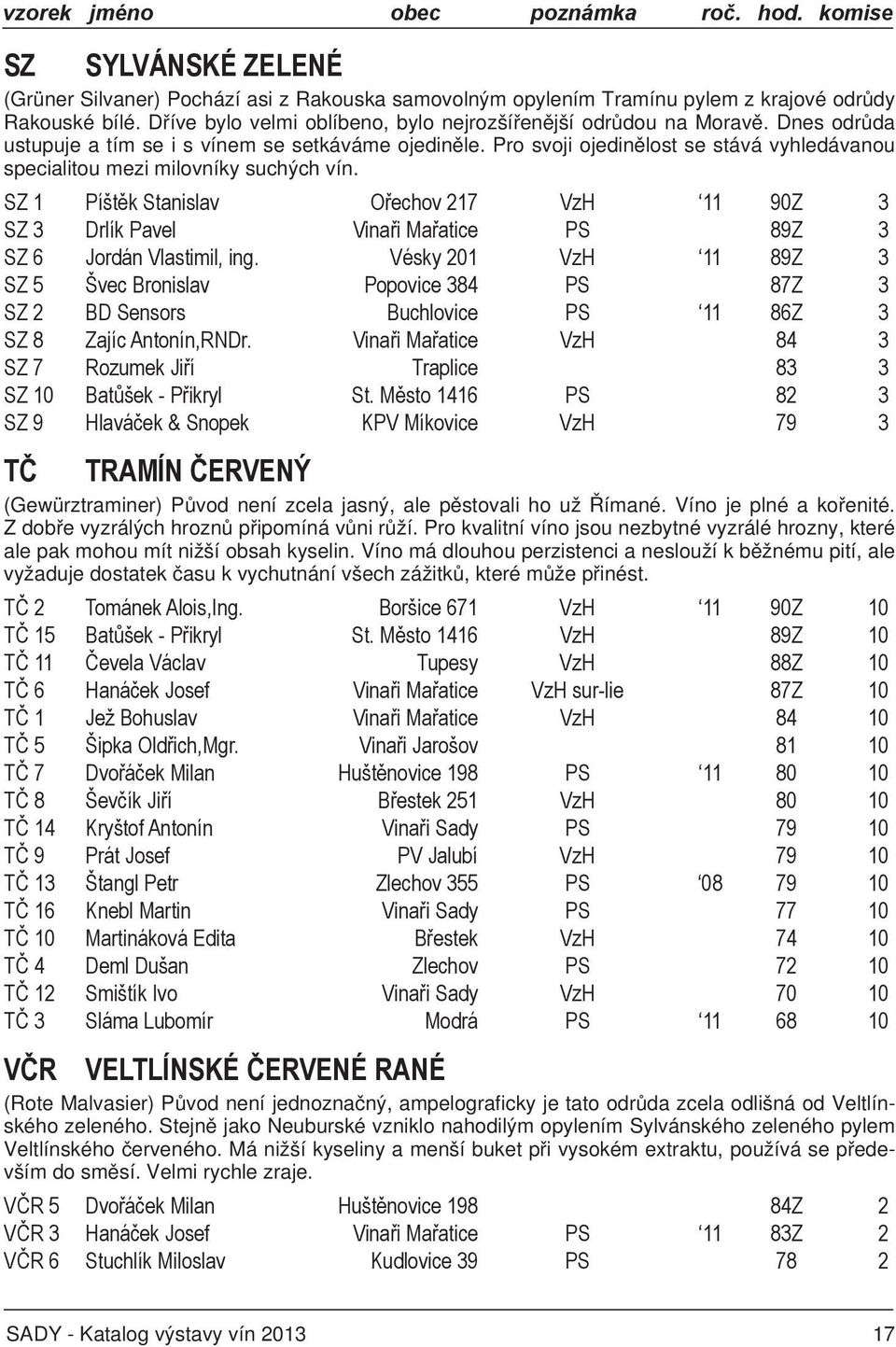 Pro svoji ojedinělost se stává vyhledávanou specialitou mezi milovníky suchých vín. SZ 1 Píštěk Stanislav Ořechov 217 VzH 11 90Z 3 SZ 3 Drlík Pavel Vinaři Mařatice PS 89Z 3 SZ 6 Jordán Vlastimil, ing.