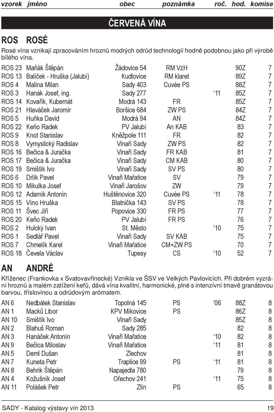 Sady 277 11 85Z 7 ROS 14 Kovařík, Kubernát Modrá 143 FR 85Z 7 ROS 21 Hlaváček Jaromír Boršice 684 ZW PS 84Z 7 ROS 5 Huňka David Modrá 94 AN 84Z 7 ROS 22 Keňo Radek PV Jalubí An KAB 83 7 ROS 9 Knot