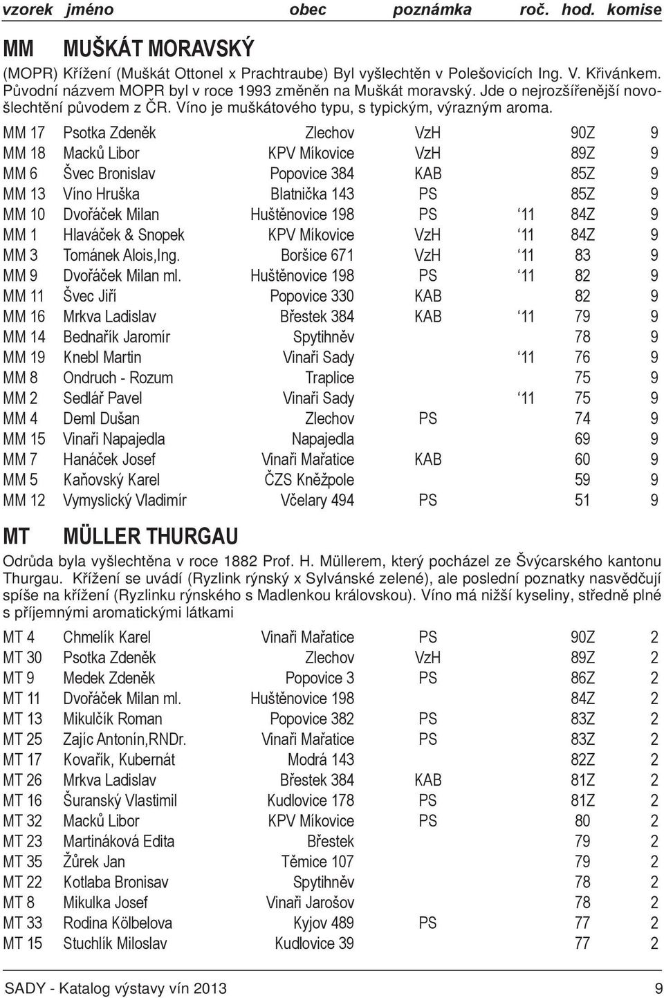 MM 17 Psotka Zdeněk Zlechov VzH 90Z 9 MM 18 Macků Libor KPV Míkovice VzH 89Z 9 MM 6 Švec Bronislav Popovice 384 KAB 85Z 9 MM 13 Víno Hruška Blatnička 143 PS 85Z 9 MM 10 Dvořáček Milan Huštěnovice 198