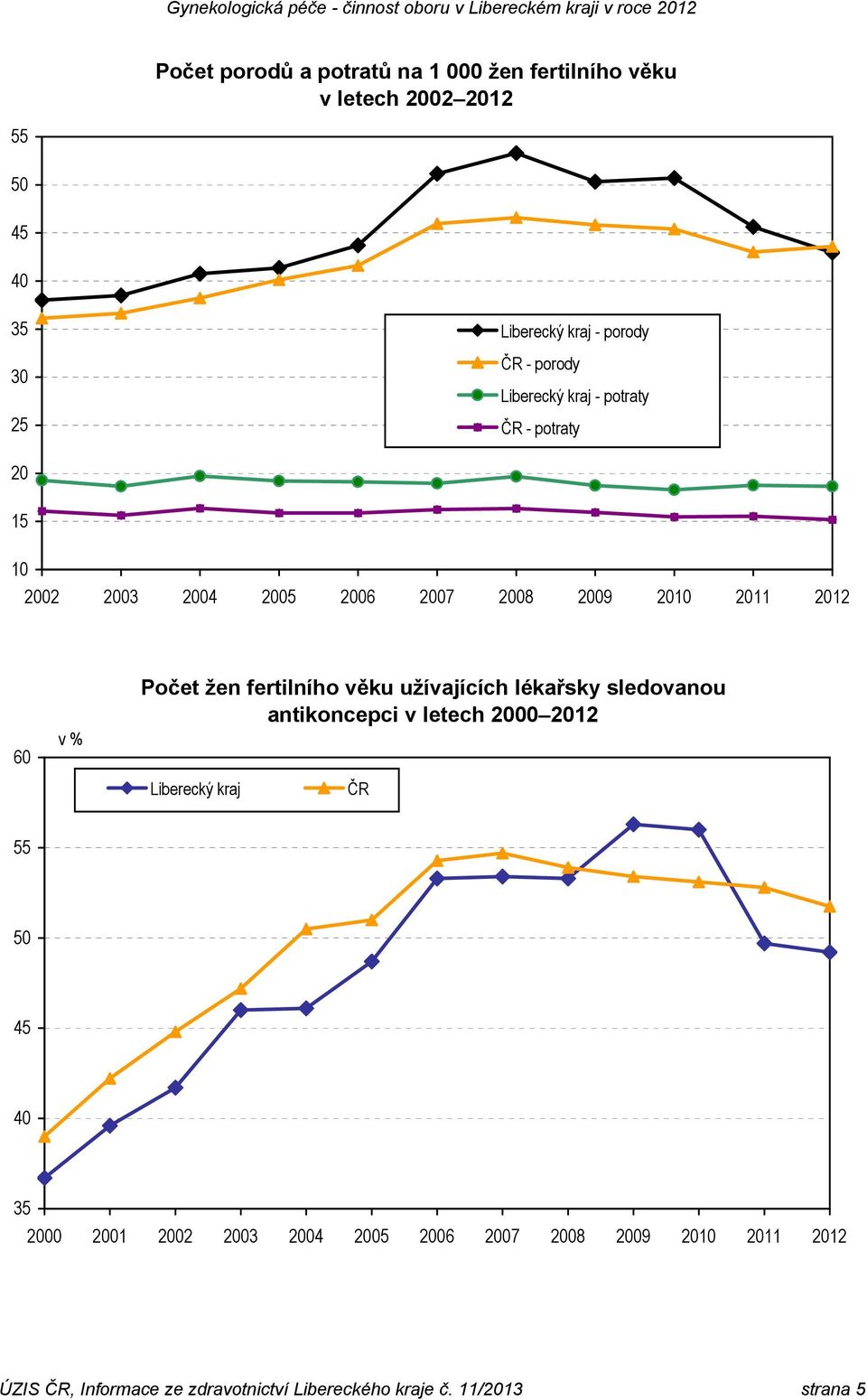 žen fertilního věku užívajících lékařsky sledovanou antikoncepci v letech 2000 2012 Liberecký kraj 55 50 45 40 35 2000