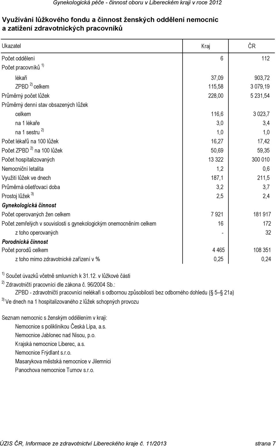 100 lůžek 50,69 59,35 Počet hospitalizovaných 13 322 300 010 Nemocniční letalita 1,2 0,6 Využití lůžek ve dnech 187,1 211,5 Průměrná ošetřovací doba 3,2 3,7 Prostoj lůžek 3) 2,5 2,4 Gynekologická