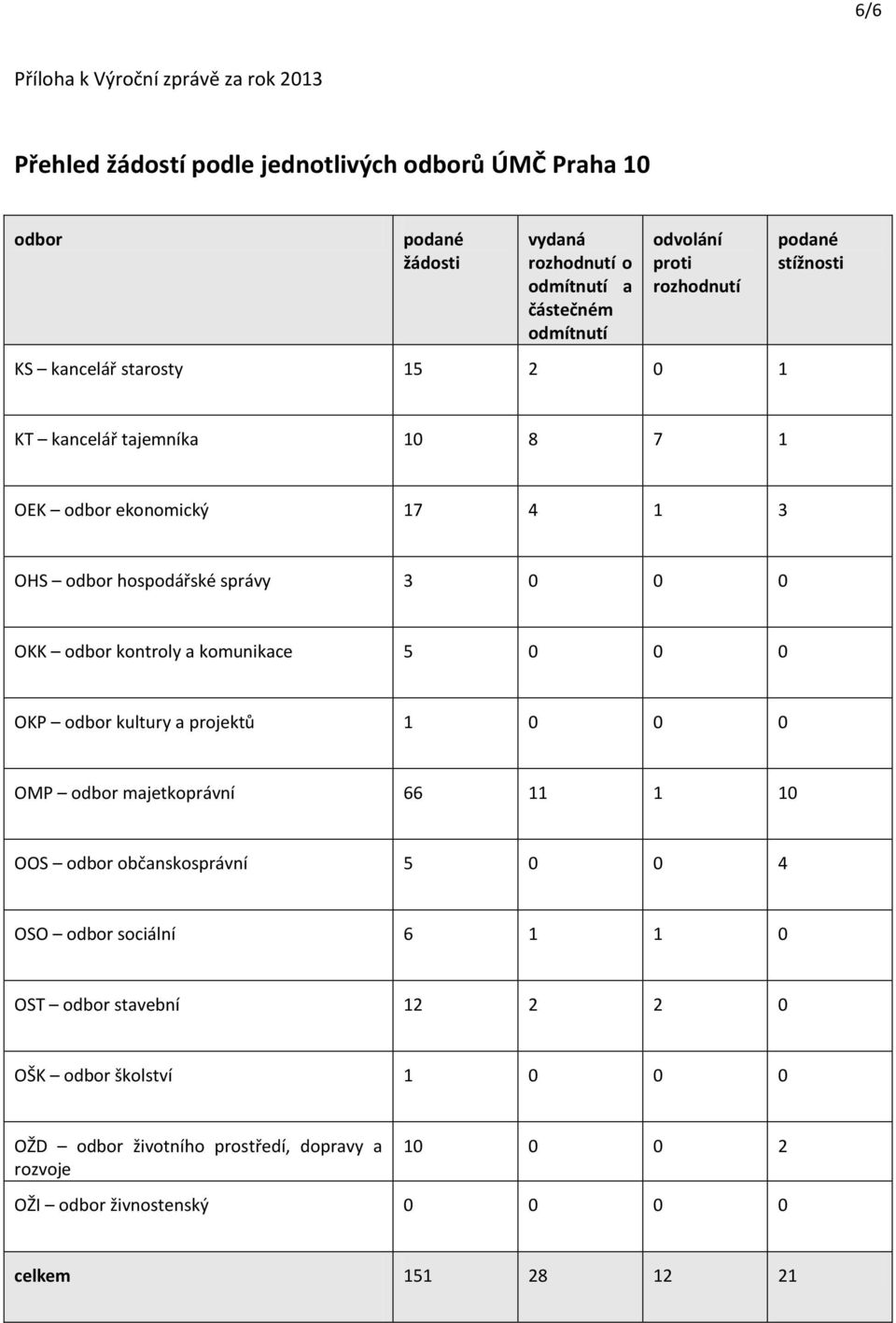 0 OKK odbor kontroly a komunikace 5 0 0 0 OKP odbor kultury a projektů 1 0 0 0 OMP odbor majetkoprávní 66 11 1 10 OOS odbor občanskosprávní 5 0 0 4 OSO odbor sociální 6