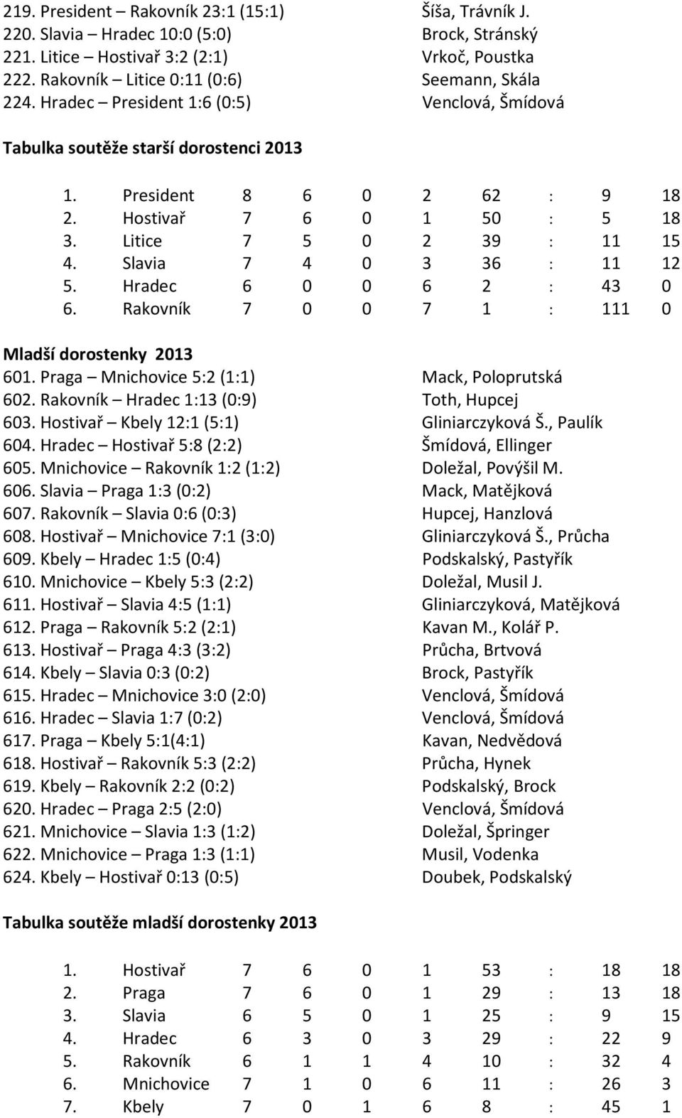 Slavia 7 4 0 3 36 : 11 12 5. Hradec 6 0 0 6 2 : 43 0 6. Rakovník 7 0 0 7 1 : 111 0 Mladší dorostenky 2013 601. Praga Mnichovice 5:2 (1:1) Mack, Poloprutská 602.