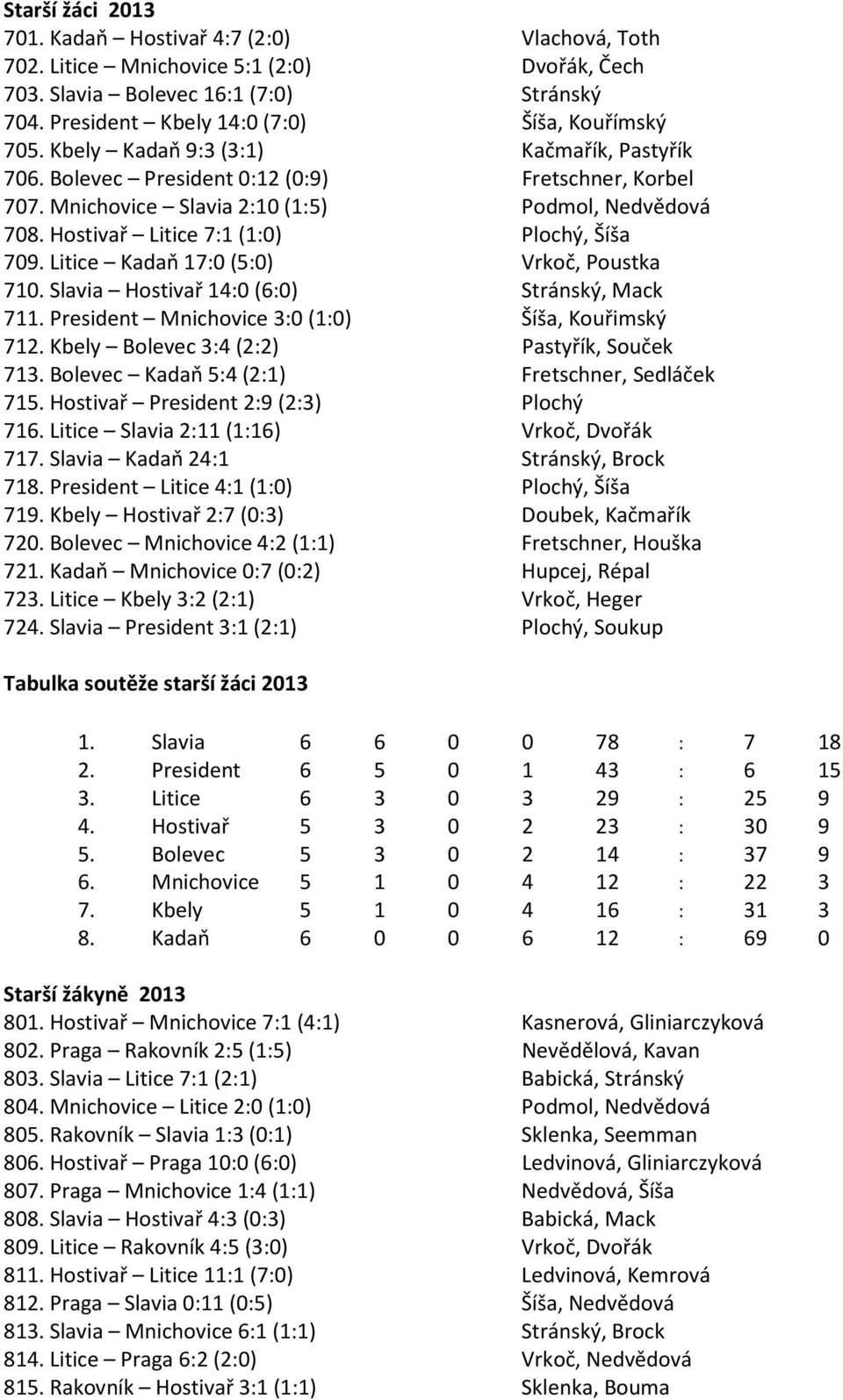 Litice Kadaň 17:0 (5:0) Vrkoč, Poustka 710. Slavia Hostivař 14:0 (6:0) Stránský, Mack 711. President Mnichovice 3:0 (1:0) Šíša, Kouřimský 712. Kbely Bolevec 3:4 (2:2) Pastyřík, Souček 713.