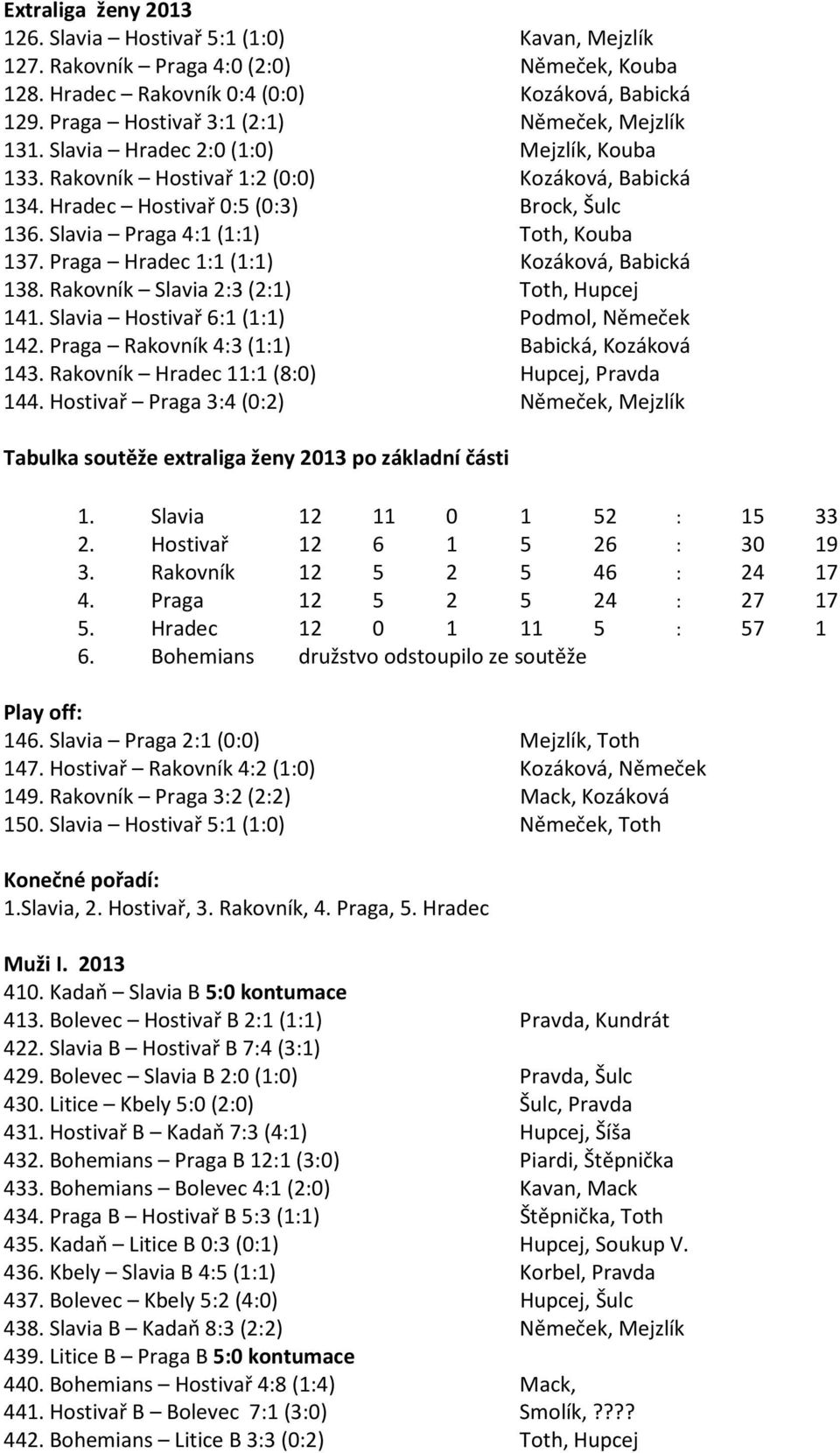 Slavia Praga 4:1 (1:1) Toth, Kouba 137. Praga Hradec 1:1 (1:1) Kozáková, Babická 138. Rakovník Slavia 2:3 (2:1) Toth, Hupcej 141. Slavia Hostivař 6:1 (1:1) Podmol, Němeček 142.