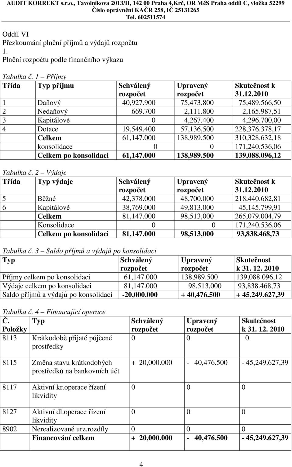 632,18 konsolidace 0 0 171,240.536,06 Celkem po konsolidaci 61,147.000 138,989.500 139,088.096,12 Tabulka č. 2 Výdaje Třída Typ výdaje Schválený Upravený Skutečnost k 31.12.2010 5 Běžné 42,378.