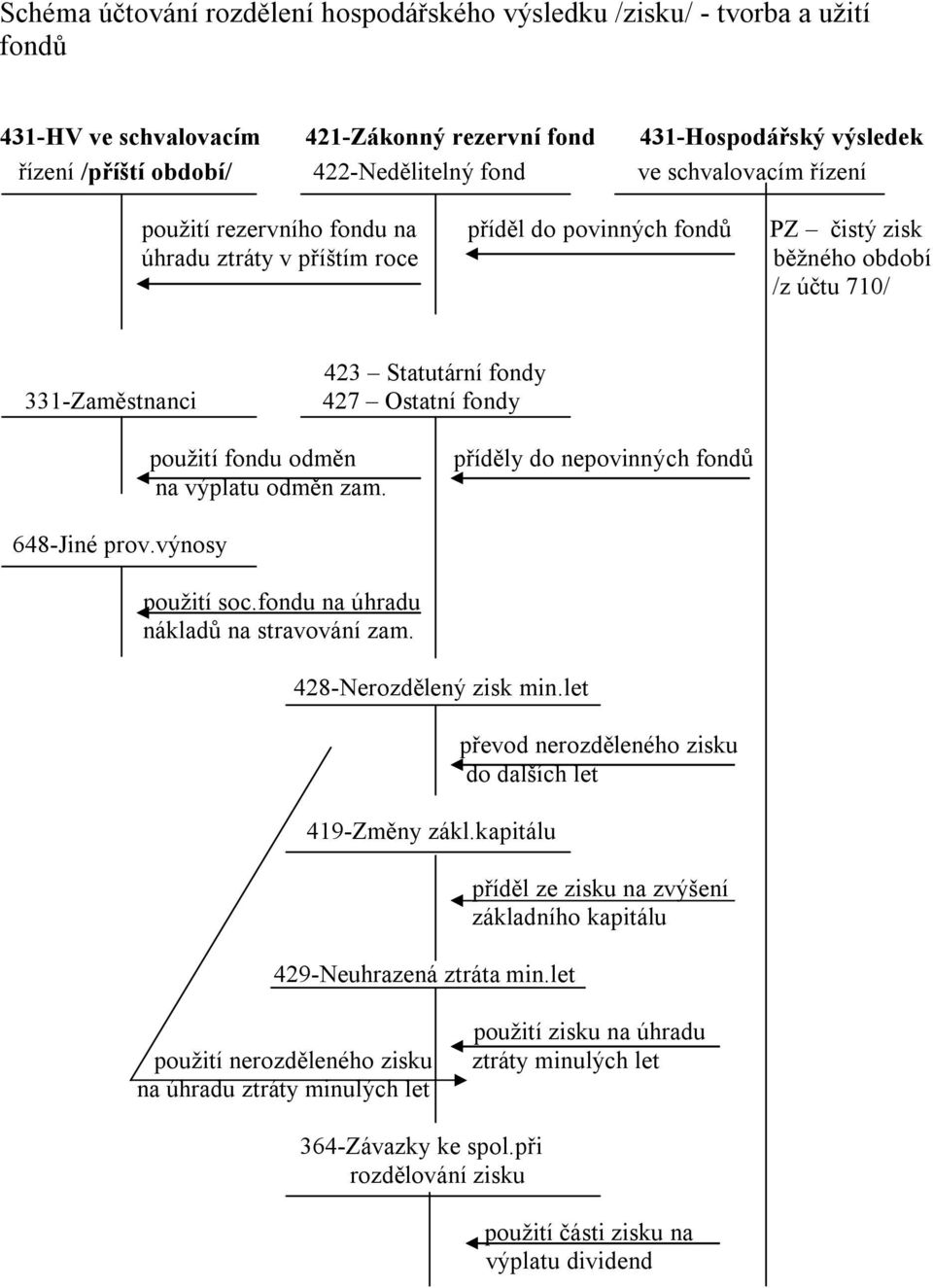 fondy použití fondu odměn na výplatu odměn zam. příděly do nepovinných fondů 648-Jiné prov.výnosy použití soc.fondu na úhradu nákladů na stravování zam. 428-Nerozdělený zisk min.let 419-Změny zákl.