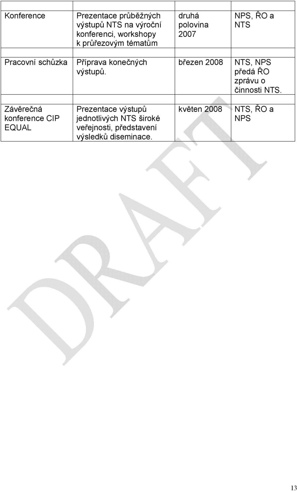 březen 2008 NTS, NPS předá ŘO zprávu o činnosti NTS.