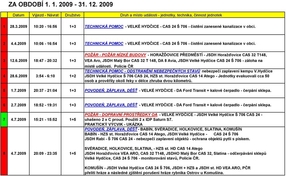 6.2009 18:47-20:32 1+3 VEA Aro, JSDH Malý Bor CAS 32 T 148, DA 8 Avia, JSDH Velké Hydčice CAS 24 Š 706 - záloha na místě události.