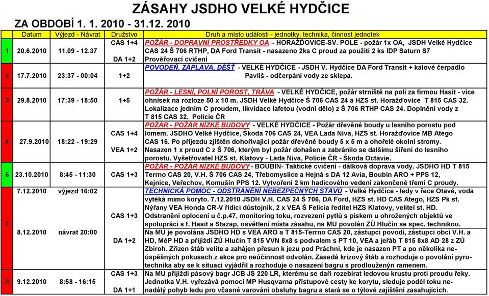 2010 11.09-12.37 CAS 24 Š 706 RTHP, DA Ford Transit - nasazeno 2ks C proud za použití 2 ks IDP Saturn S7 DA 1+2 Prověřovací cvičení POVODEŇ, ZÁPLAVA, DÉŠŤ - VELKÉ HYDČICE - JSDH V.