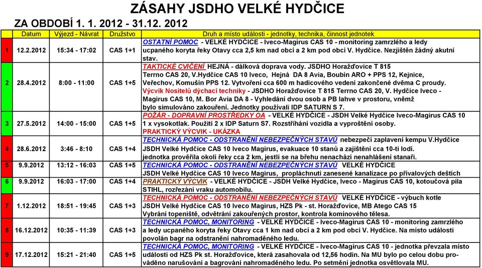 Hydčice. Nezjištěn žádný akutní stav. TAKTICKÉ CVIČENÍ HEJNÁ - dálková doprava vody. JSDHO Horažďovice T 815 Terrno CAS 20, V.Hydčice CAS 10 Iveco, Hejná DA 8 Avia, Boubín ARO + PPS 12, Kejnice, 2 28.