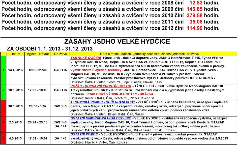 Počet hodin, odpracovaný všemi členy u zásahů a cvičení v roce 2012 