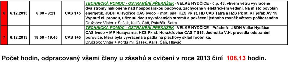 proudu, uříznutí dvou vyvrácených stromů a pokácení jednoho rovněž větrem poškozeného Družstvo: Vinter + Šašek, Kalíš, Čáň, Potužák, Šatra TECHNICKÁ POMOC - OSTRANĚNÍ PŘEKÁŽEK - VELKÉ HYDČICE -