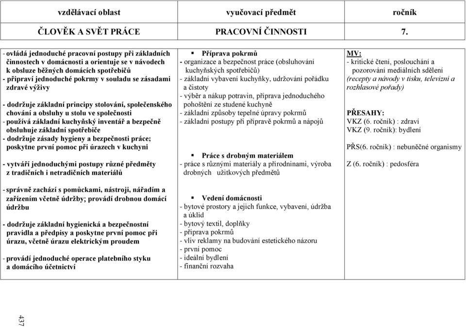 výţivy - dodrţuje základní principy stolování, společenského chování a obsluhy u stolu ve společnosti - pouţívá základní kuchyňský inventář a bezpečně obsluhuje základní spotřebiče - dodrţuje zásady