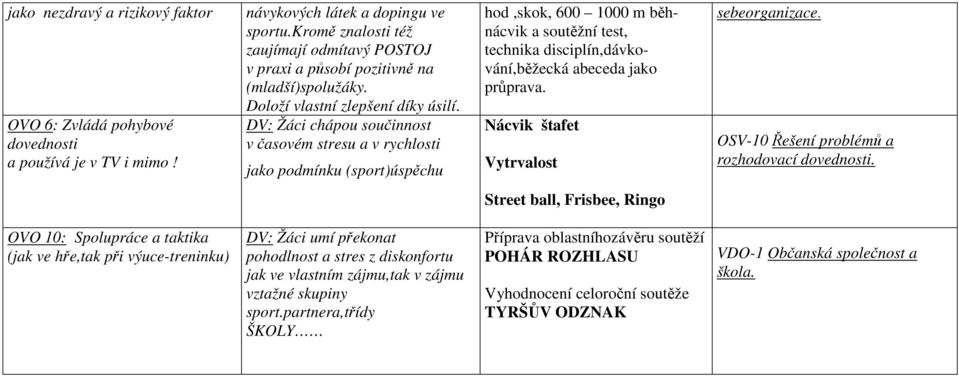 DV: Žáci chápou součinnost v časovém stresu a v rychlosti jako podmínku (sport)úspěchu hod,skok, 600 1000 m běhnácvik a soutěžní test, technika disciplín,dávkování,běžecká abeceda jako průprava.