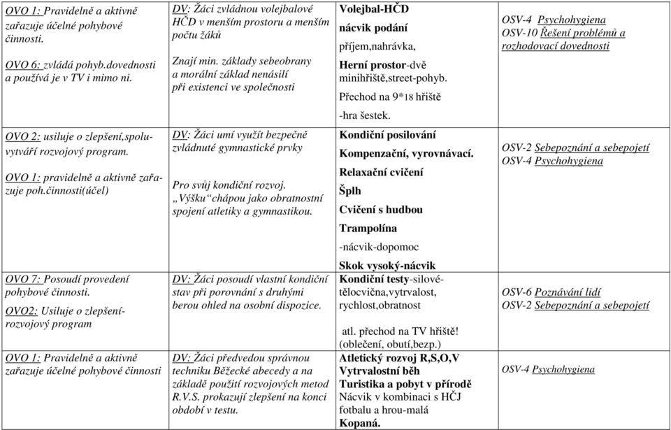 základy sebeobrany a morální základ nenásilí při existenci ve společnosti Volejbal-HČD nácvik podání příjem,nahrávka, Herní prostor-dvě minihřiště,street-pohyb.