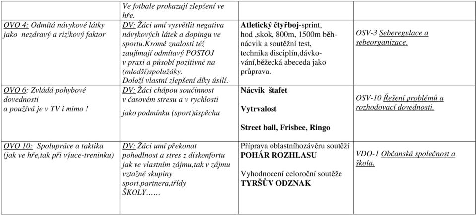 DV: Žáci chápou součinnost v časovém stresu a v rychlosti jako podmínku (sport)úspěchu Atletický čtyřboj-sprint, hod,skok, 800m, 1500m běhnácvik a soutěžní test, technika disciplín,dávkování,běžecká