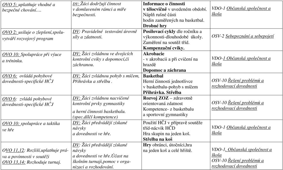 13,14: Rozhoduje turnaj. DV: Žáci dodržují činnost v domluveném rámci a míře bezpečnosti. DV: Pravidelné testování úrovně síly a zdatnosti.