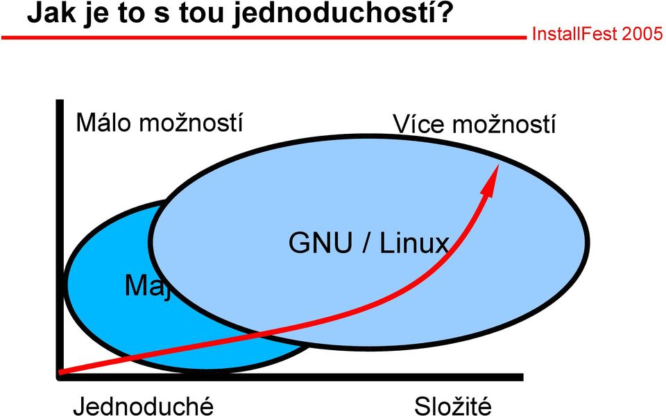 Málo možností Více