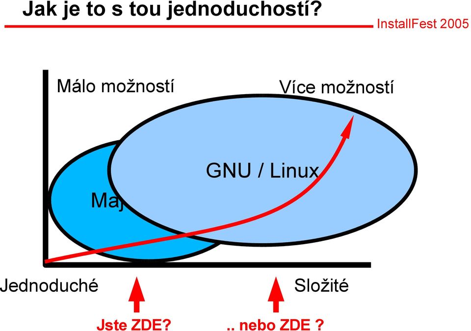 Majoritní OS GNU / Linux