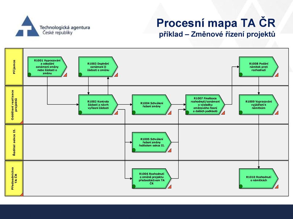 změnu R1003 Doplnění oznámení či žádosti o změnu R1008 Podání námitek proti rozhodnutí R1002 Kontrola žádosti a návrh vyřízení žádosti R1004 Schválení