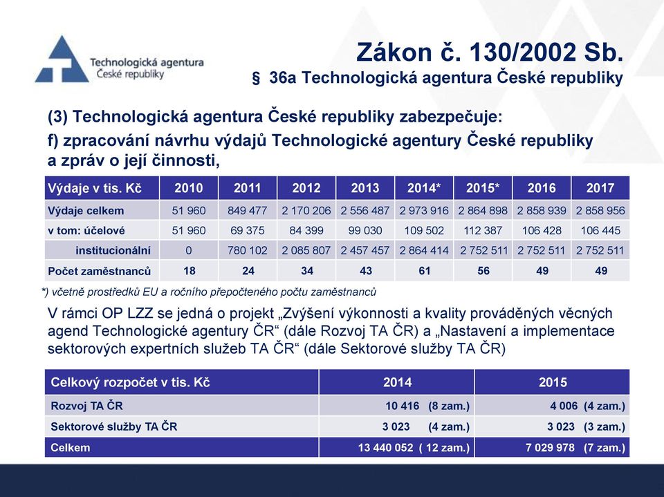 tis. Kč 2010 2011 2012 2013 2014* 2015* 2016 2017 Výdaje celkem 51 960 849 477 2 170 206 2 556 487 2 973 916 2 864 898 2 858 939 2 858 956 v tom: účelové 51 960 69 375 84 399 99 030 109 502 112 387