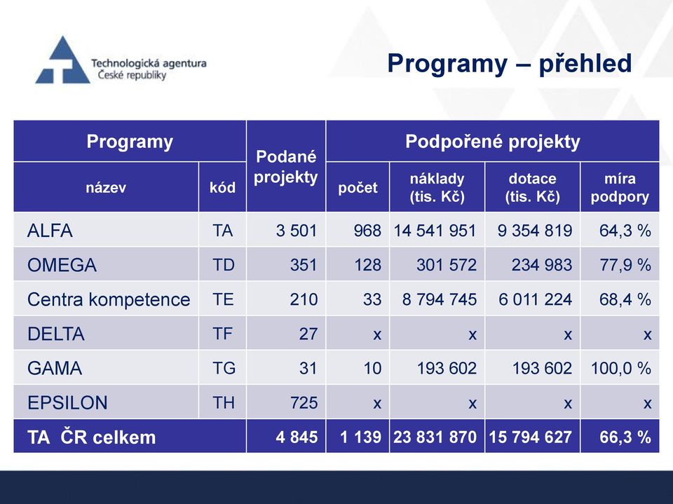 Kč) míra podpory ALFA TA 3 501 968 14 541 951 9 354 819 64,3 % OMEGA TD 351 128 301 572 234 983