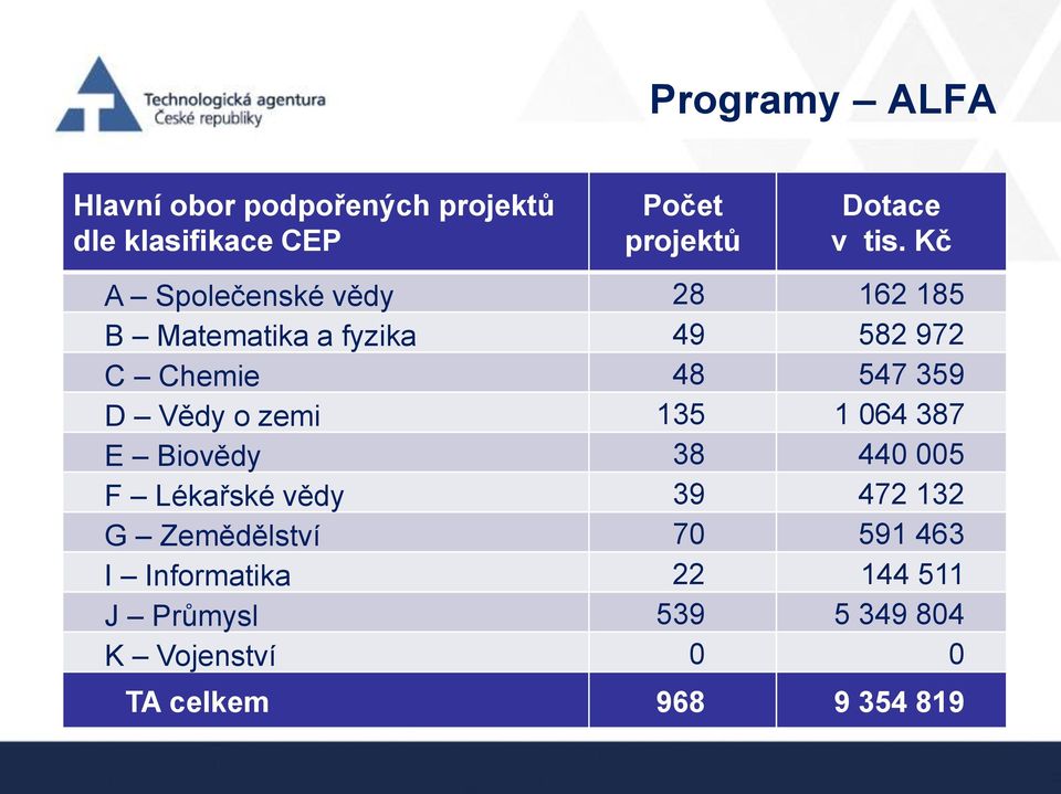 Vědy o zemi 135 1 064 387 E Biovědy 38 440 005 F Lékařské vědy 39 472 132 G Zemědělství 70