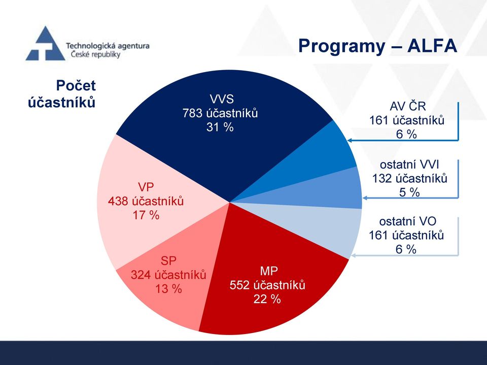 324 účastníků 13 % MP 552 účastníků 22 % ostatní