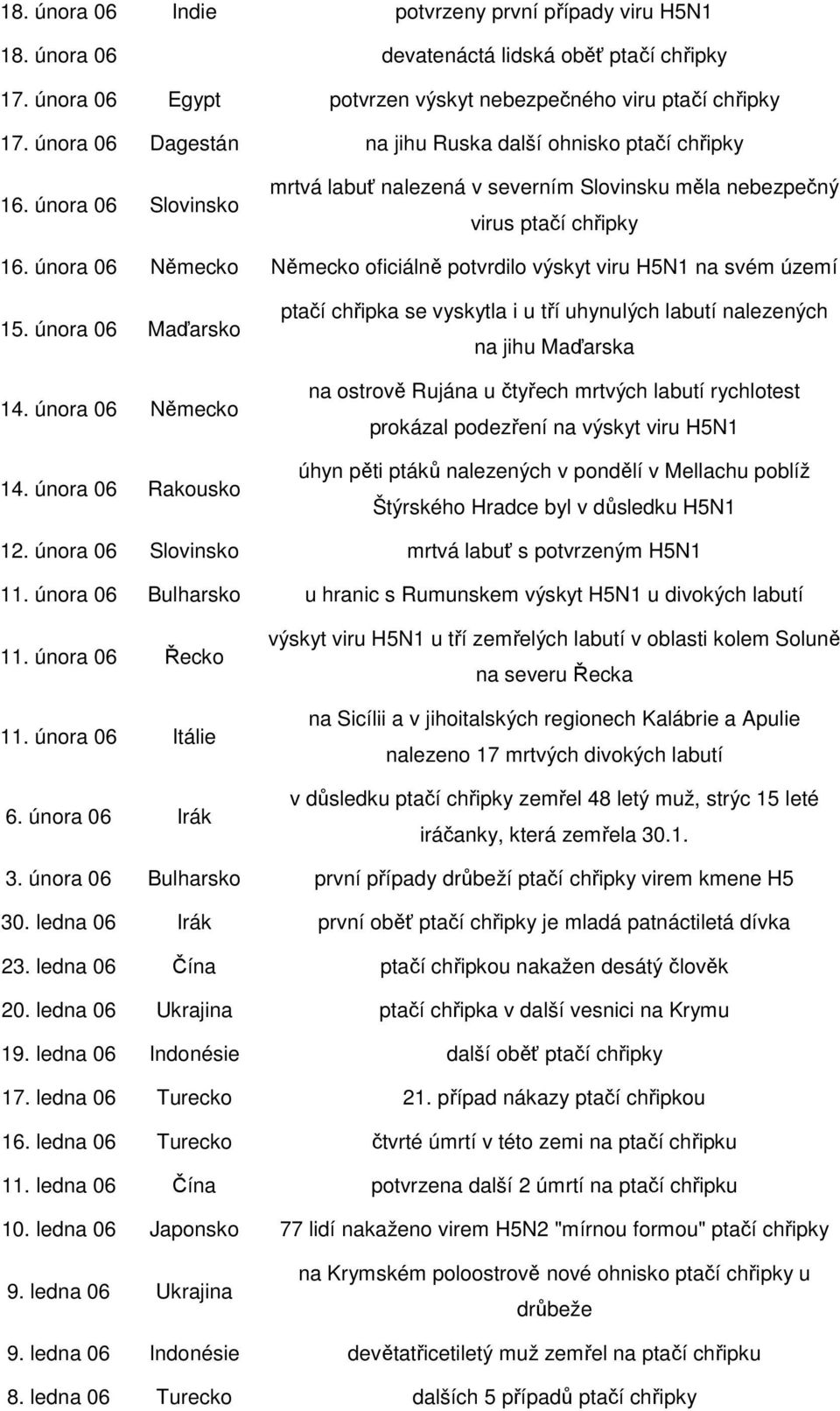 února 06 Německo Německo oficiálně potvrdilo výskyt viru H5N1 na svém území 15. února 06 Maďarsko 14. února 06 Německo 14.