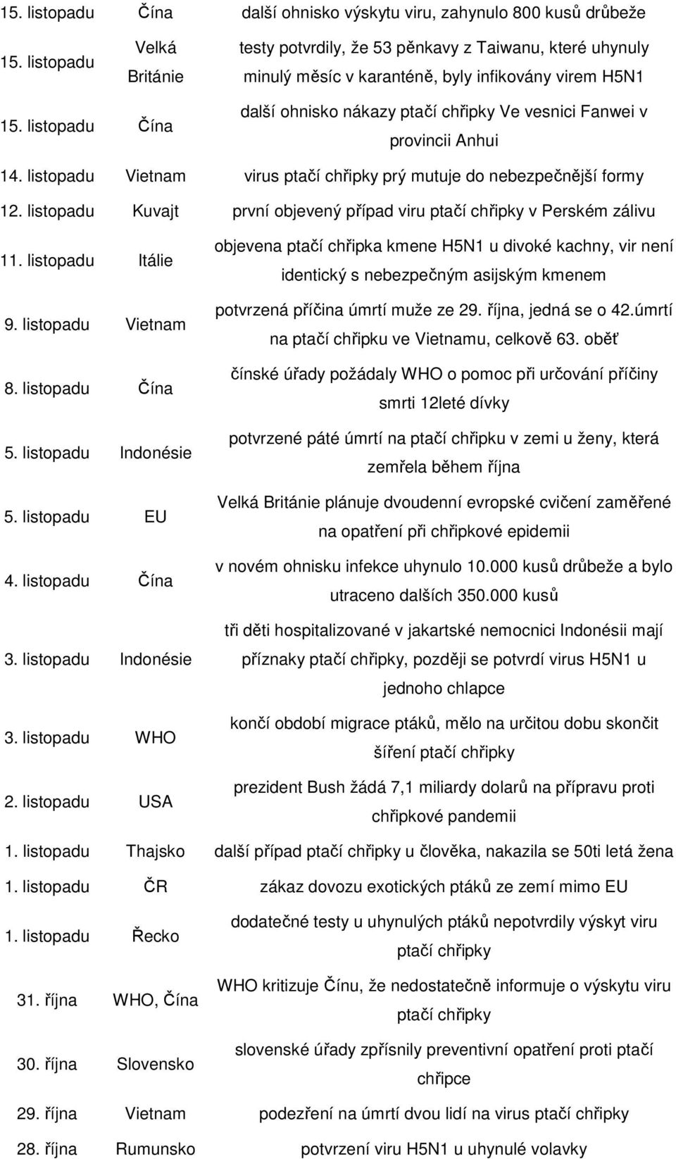 listopadu Kuvajt první objevený případ viru ptačí chřipky v Perském zálivu 11. listopadu Itálie 9. listopadu Vietnam 8. listopadu Čína 5. listopadu Indonésie 5. listopadu EU 4. listopadu Čína 3.