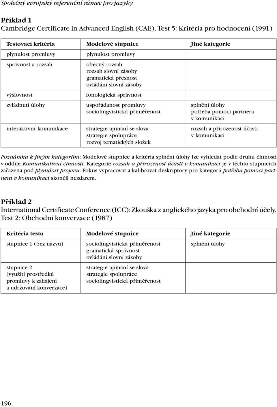 promluvy splnění úlohy sociolingvistická přiměřenost potřeba pomoci partnera v komunikaci interaktivní komunikace strategie ujímání se slova rozsah a přirozenost účasti strategie spolupráce v