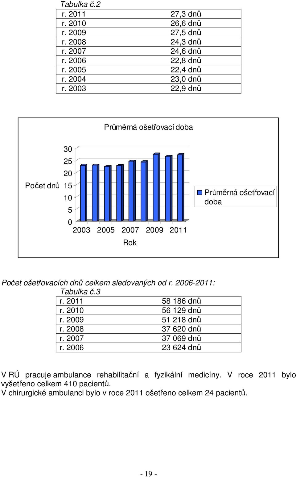 sledovaných od r. 2006-2011: Tabulka č.3 r. 2011 58 186 dnů r. 2010 56 129 dnů r. 2009 51 218 dnů r. 2008 37 620 dnů r. 2007 37 069 dnů r.