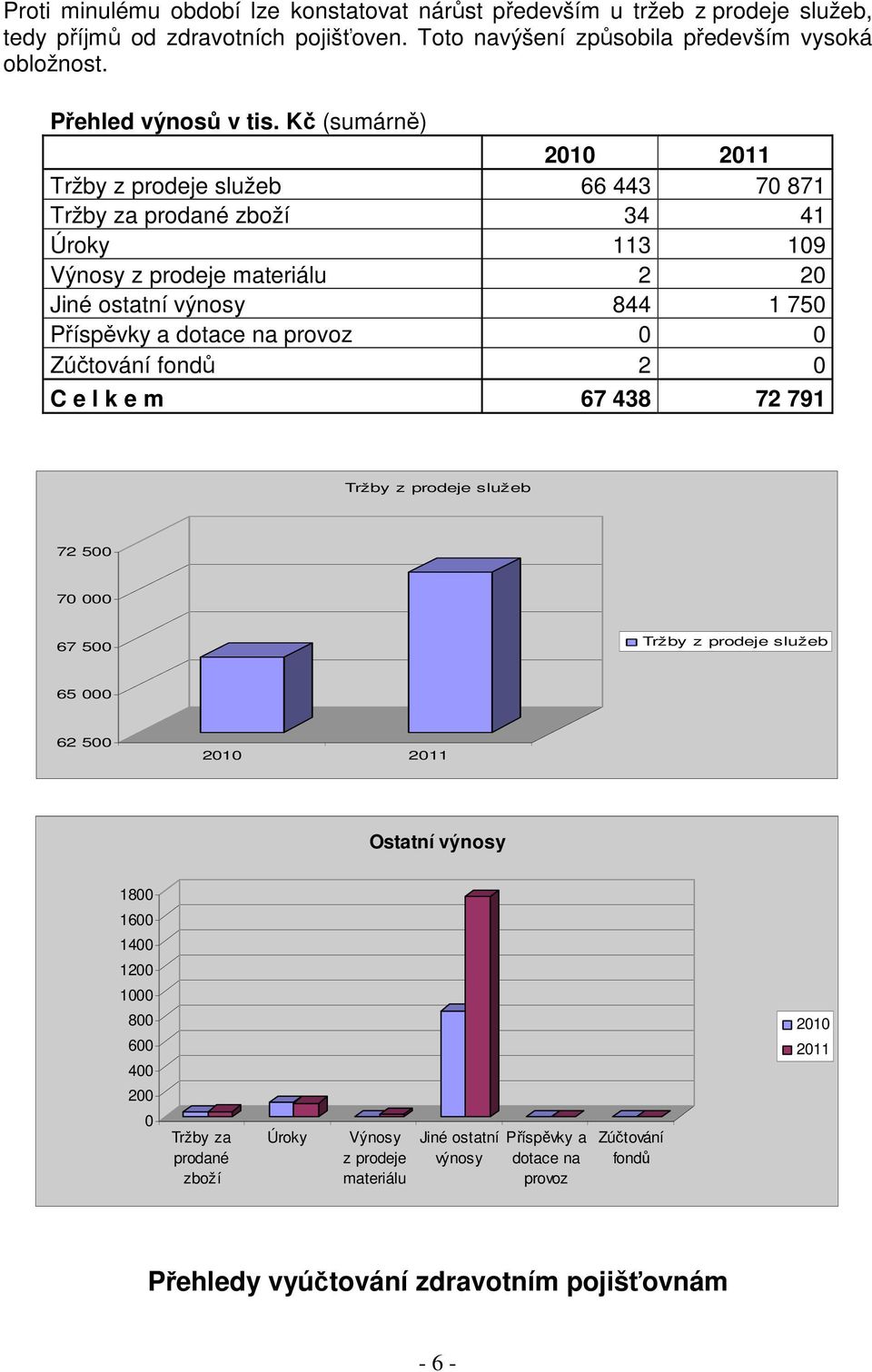 Kč (sumárně) 2010 2011 Tržby z prodeje služeb 66 443 70 871 Tržby za prodané zboží 34 41 Úroky 113 109 Výnosy z prodeje materiálu 2 20 Jiné ostatní výnosy 844 1 750 Příspěvky a dotace na