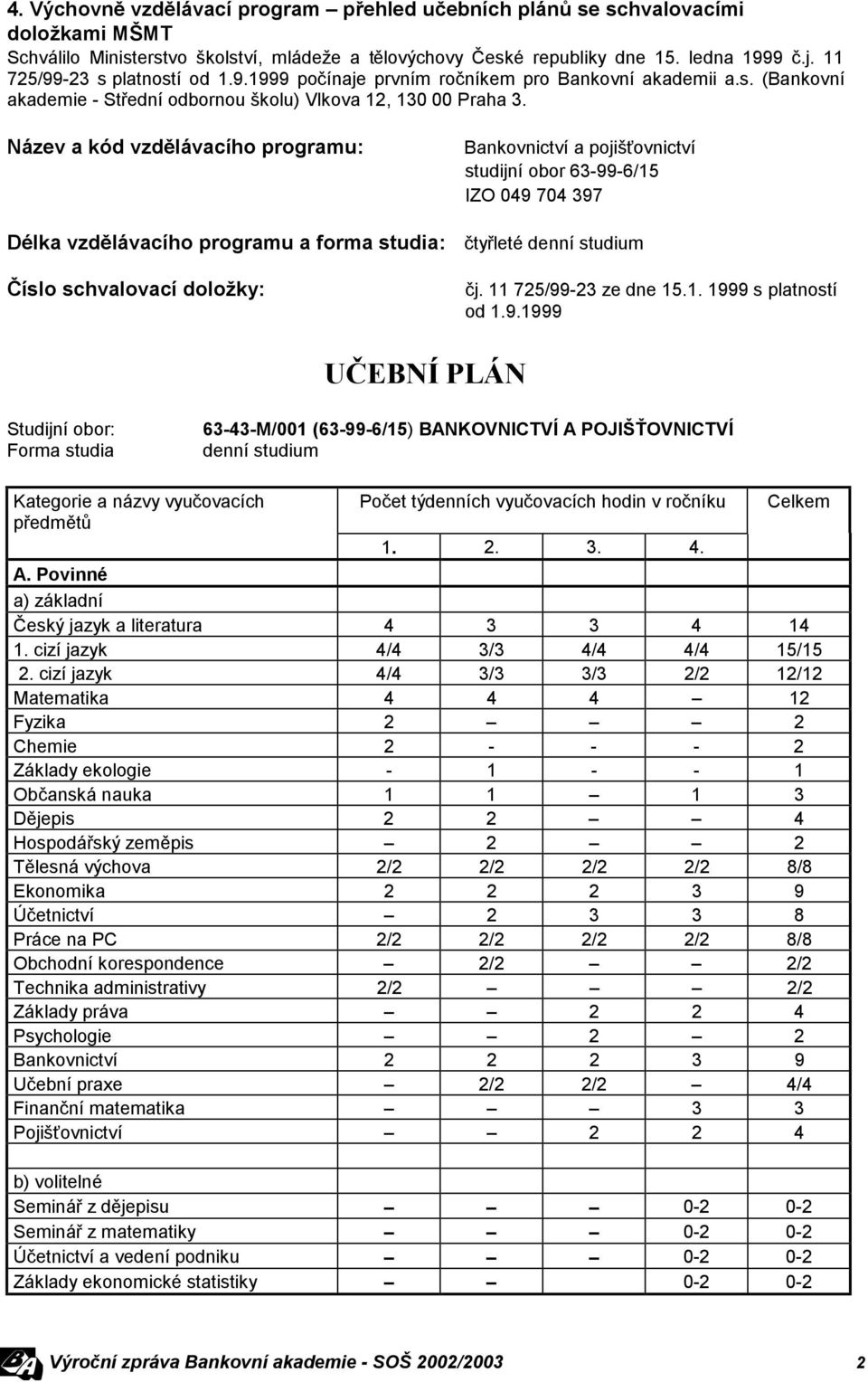 Název a kód vzdělávacího programu: Bankovnictví a pojišťovnictví studijní obor 63-99-6/15 IZO 049 704 397 Délka vzdělávacího programu a forma studia: čtyřleté denní studium Číslo schvalovací doložky: