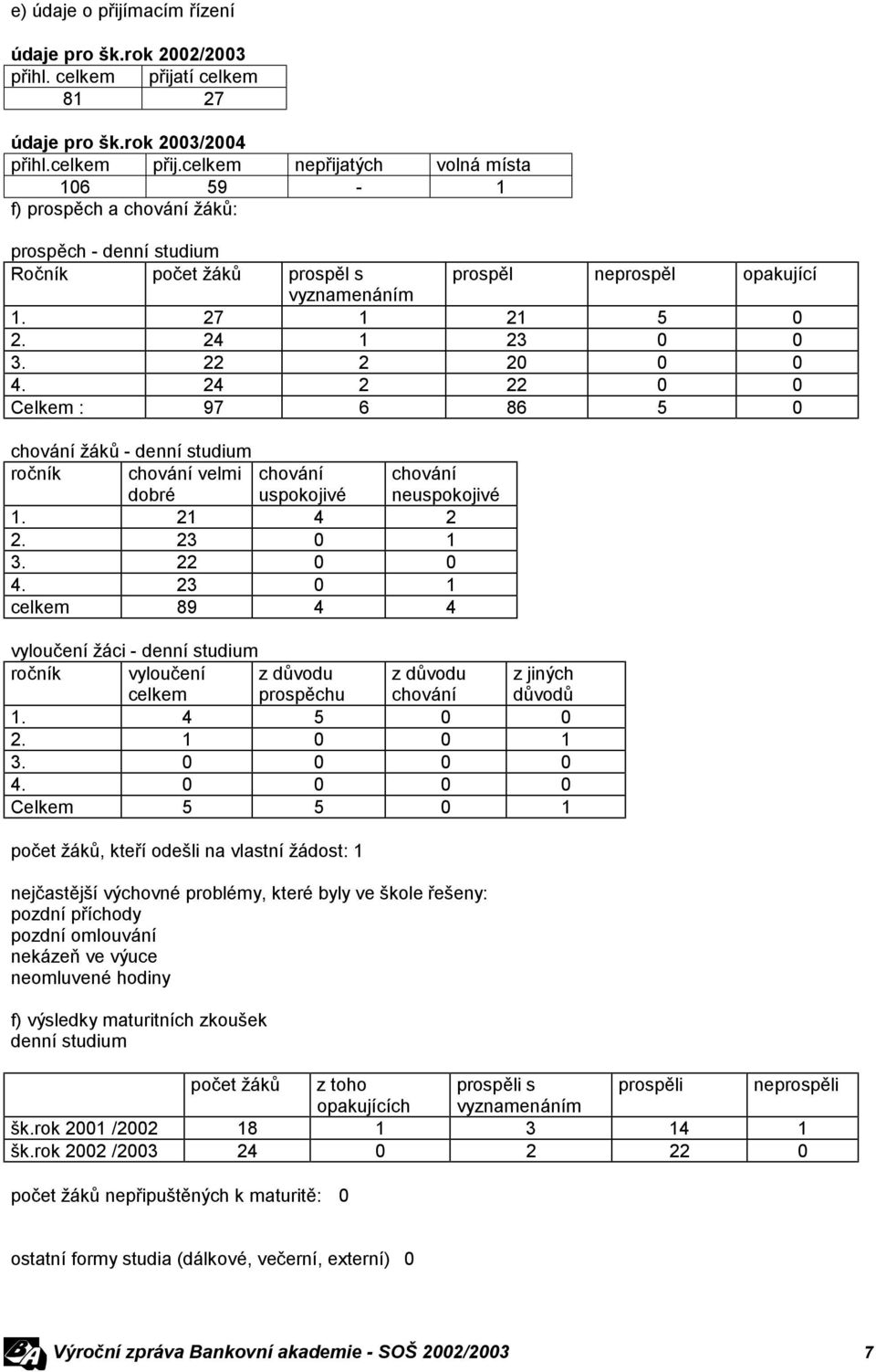 celkem nepřijatých volná místa 106 59-1 f) prospěch a chování žáků: prospěch - denní studium Ročník počet žáků prospěl s prospěl neprospěl opakující vyznamenáním 1. 27 1 21 5 0 2. 24 1 23 0 0 3.
