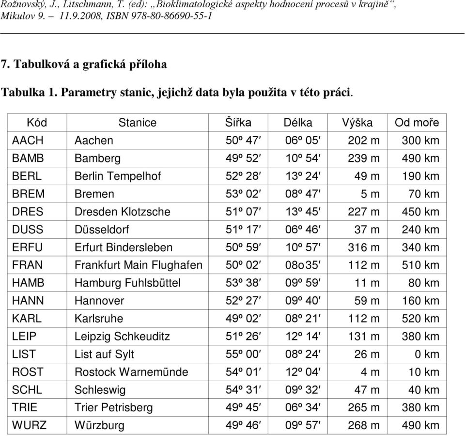 km DRES Dresden Klotzsche 51º 07 13º 45 227 m 450 km DUSS Düsseldorf 51º 17 06º 46 37 m 240 km ERFU Erfurt Bindersleben 50º 59 10º 57 316 m 340 km FRAN Frankfurt Main Flughafen 50º 02 08o 35 112 m