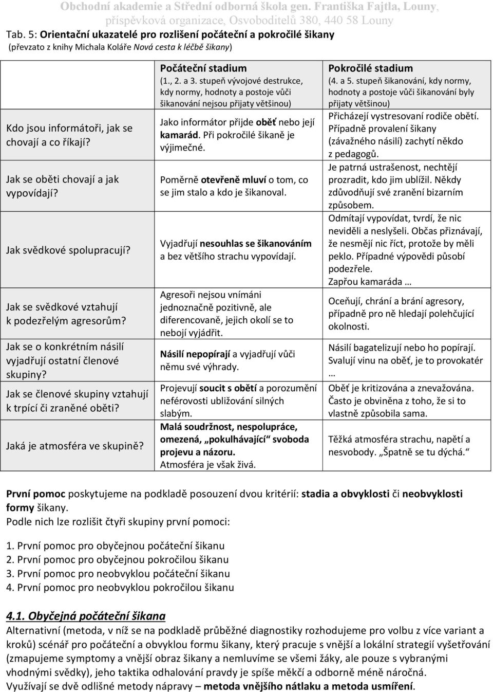 Jak se členové skupiny vztahují k trpící či zraněné oběti? Jaká je atmosféra ve skupině? Počáteční stadium (1., 2. a 3.